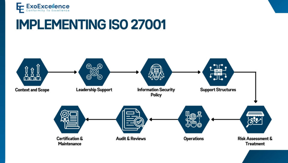 iso-27001-implementation-steps